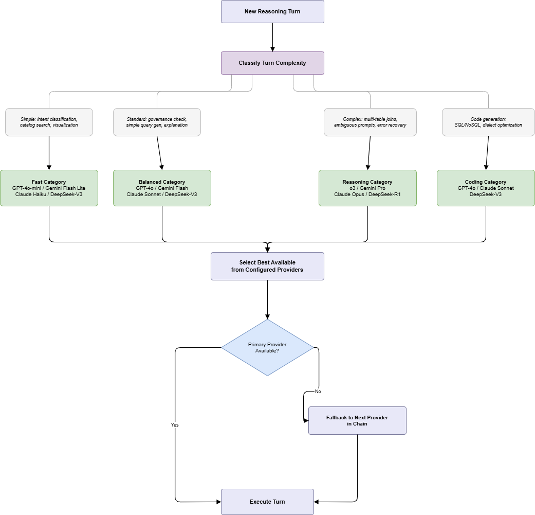 Multi-LLM Routing Strategy